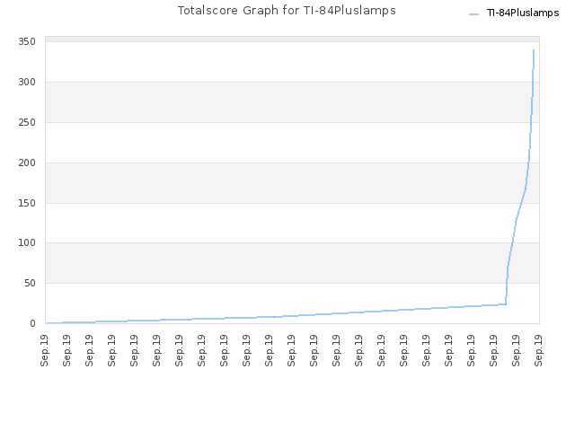 Totalscore Graph for TI-84Pluslamps