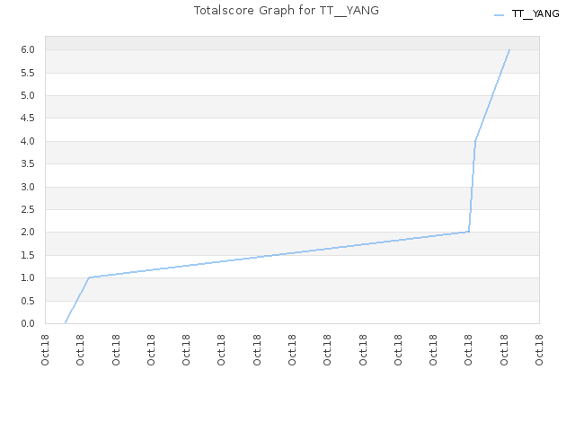 Totalscore Graph for TT__YANG