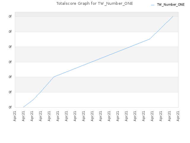 Totalscore Graph for TW_Number_ONE