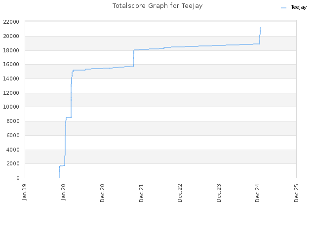 Totalscore Graph for TeeJay