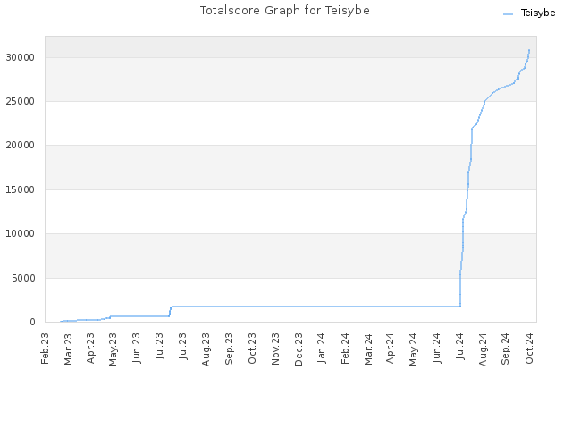 Totalscore Graph for Teisybe