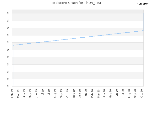 Totalscore Graph for ThUn_tH0r