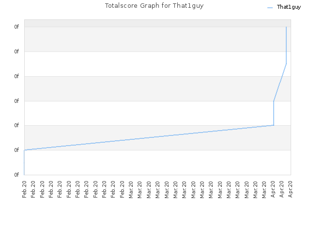 Totalscore Graph for That1guy