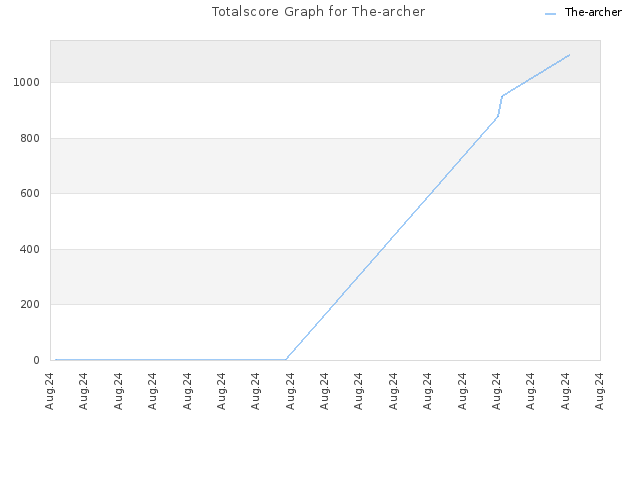 Totalscore Graph for The-archer