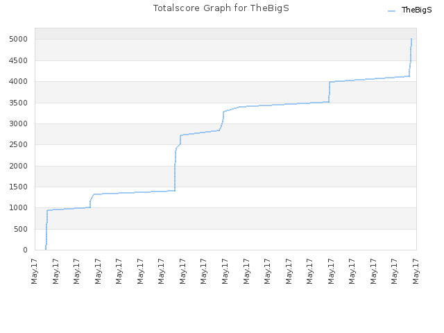 Totalscore Graph for TheBigS