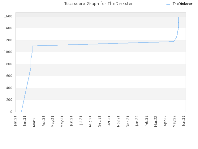 Totalscore Graph for TheDinkster