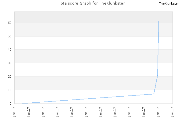 Totalscore Graph for TheKlunkster