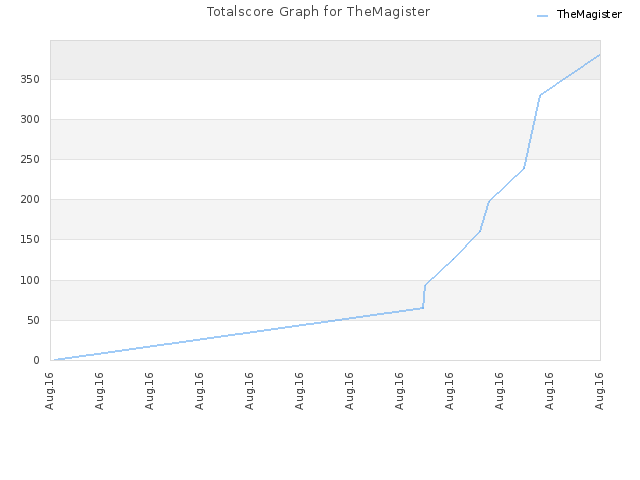 Totalscore Graph for TheMagister