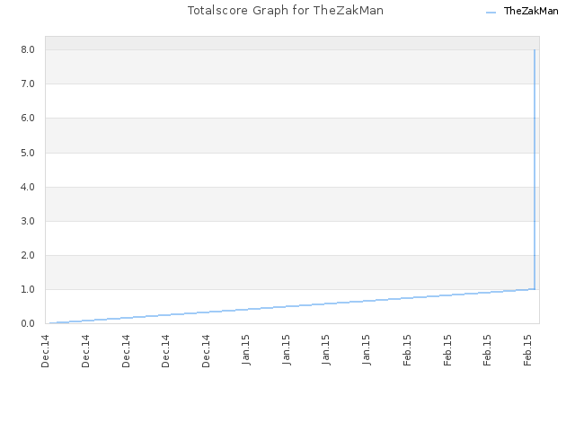 Totalscore Graph for TheZakMan