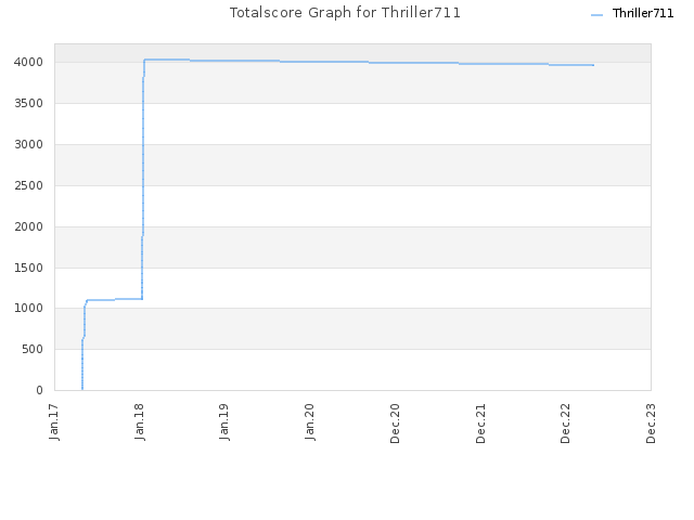 Totalscore Graph for Thriller711