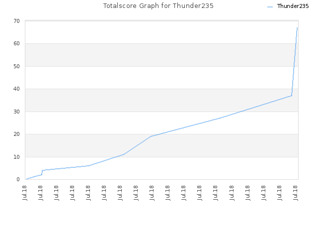 Totalscore Graph for Thunder235