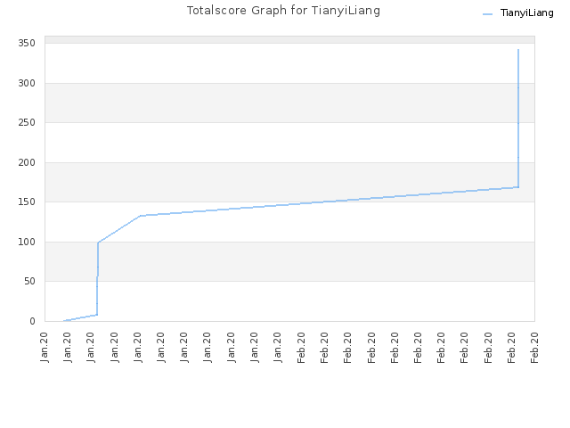 Totalscore Graph for TianyiLiang