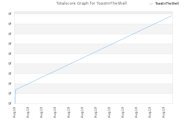 Totalscore Graph for ToastInTheShell