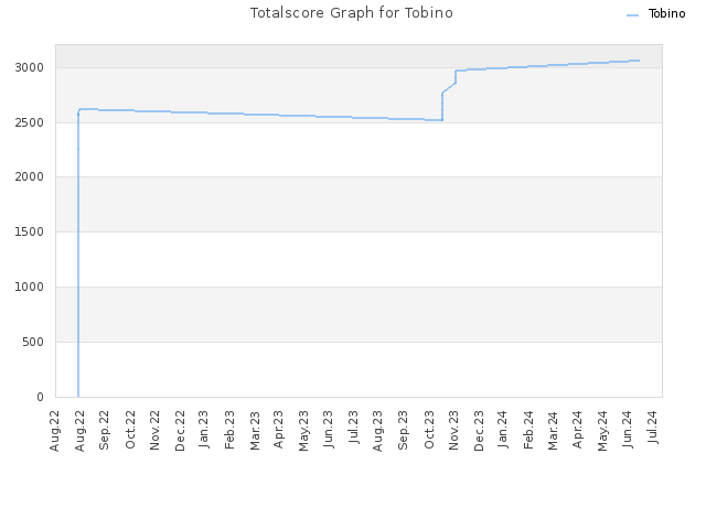 Totalscore Graph for Tobino