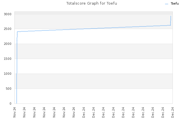 Totalscore Graph for Toefu