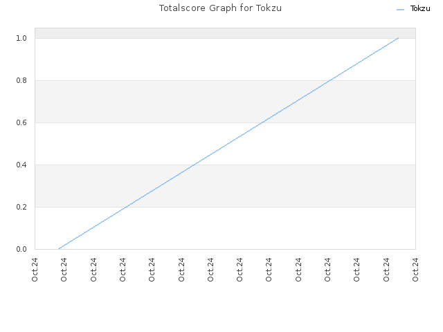 Totalscore Graph for Tokzu