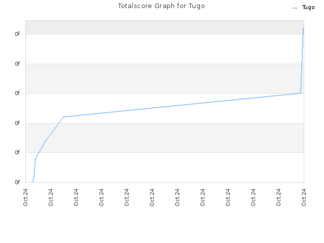 Totalscore Graph for Tugo