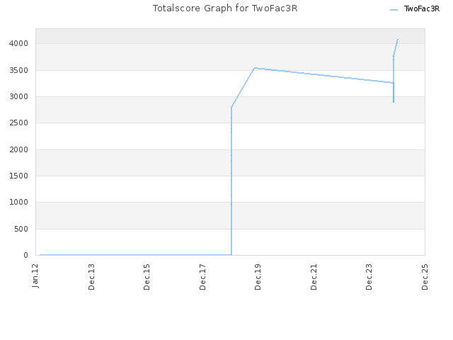 Totalscore Graph for TwoFac3R