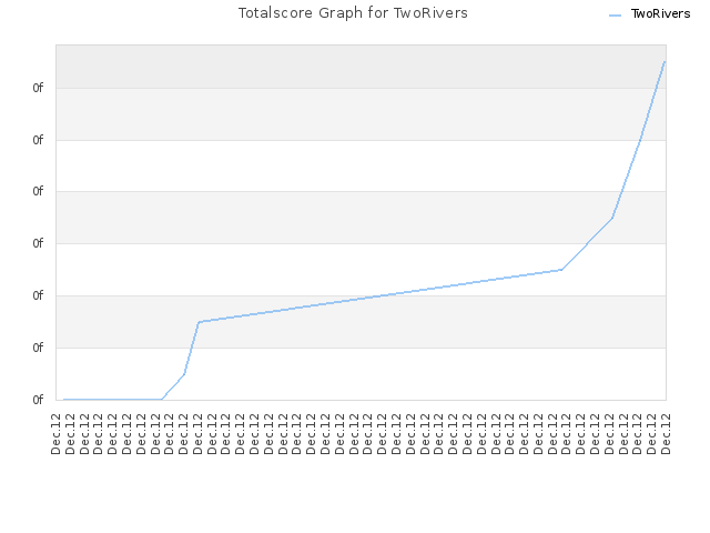 Totalscore Graph for TwoRivers