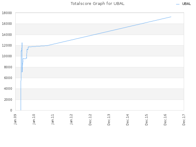 Totalscore Graph for UBAL