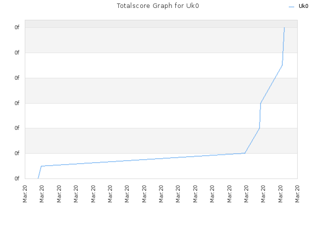 Totalscore Graph for Uk0