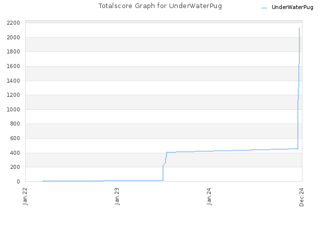 Totalscore Graph for UnderWaterPug