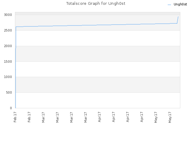 Totalscore Graph for Ungh0st