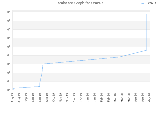 Totalscore Graph for Uranus