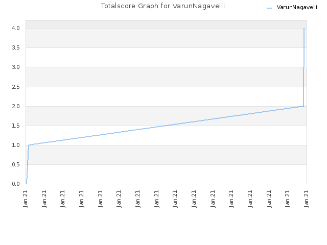 Totalscore Graph for VarunNagavelli