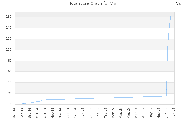 Totalscore Graph for Vis