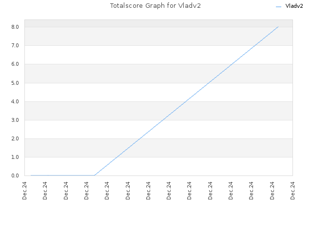 Totalscore Graph for Vladv2