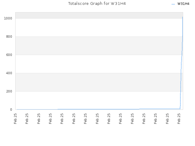 Totalscore Graph for W31H4