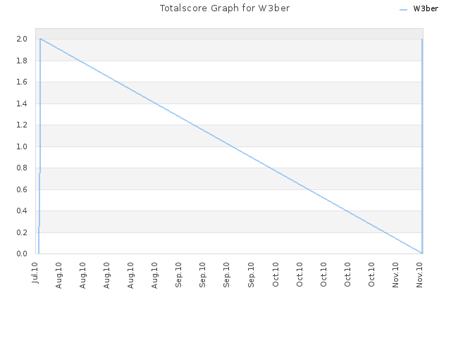 Totalscore Graph for W3ber