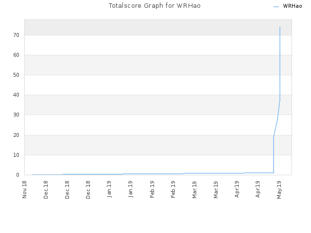 Totalscore Graph for WRHao