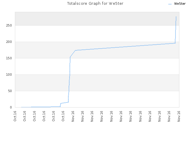 Totalscore Graph for We5ter