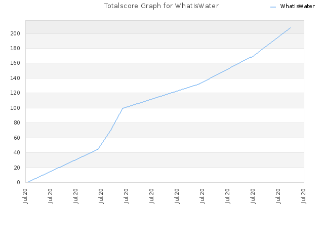 Totalscore Graph for WhatIsWater