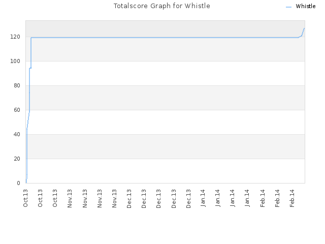 Totalscore Graph for Whistle