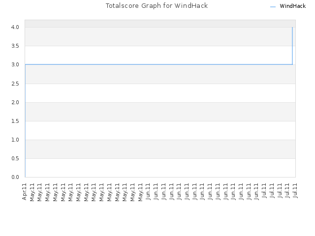 Totalscore Graph for WindHack