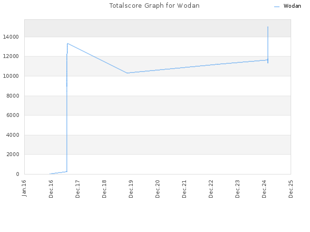 Totalscore Graph for Wodan