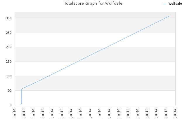 Totalscore Graph for Wolfdale