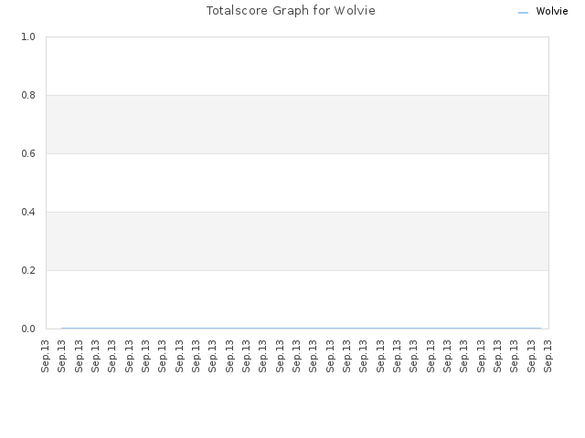 Totalscore Graph for Wolvie