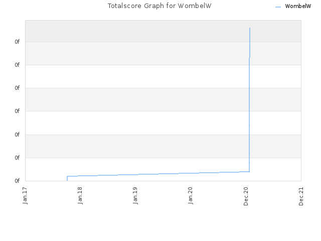 Totalscore Graph for WombelW