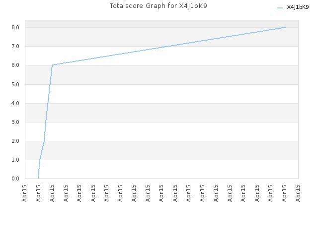 Totalscore Graph for X4J1bK9