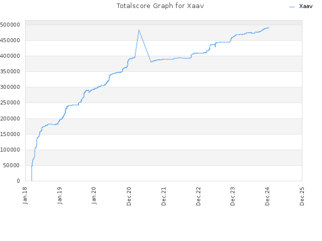 Totalscore Graph for Xaav