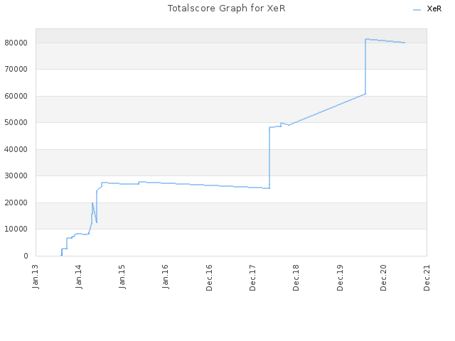 Totalscore Graph for XeR