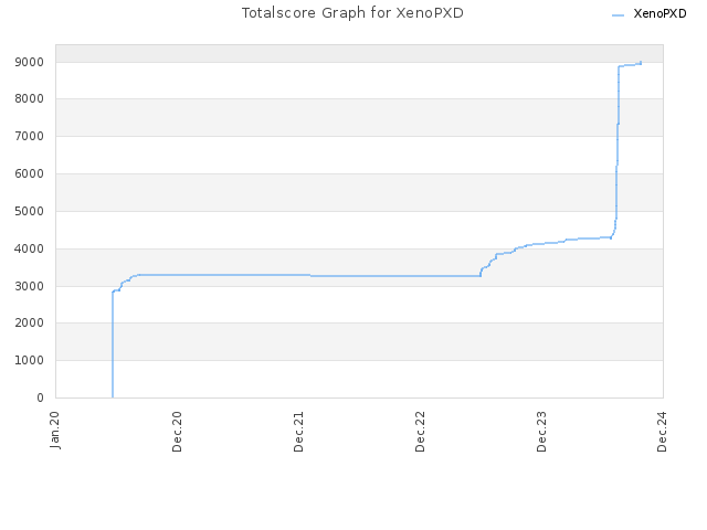 Totalscore Graph for XenoPXD