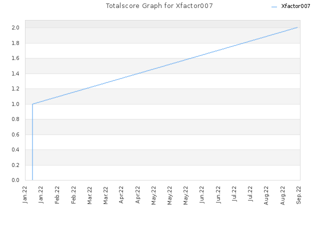 Totalscore Graph for Xfactor007