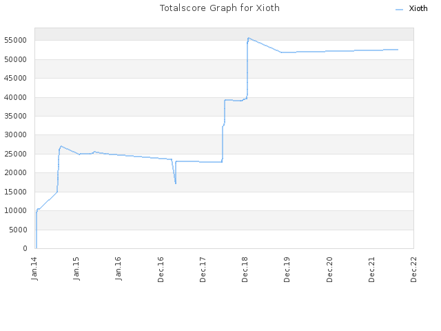 Totalscore Graph for Xioth