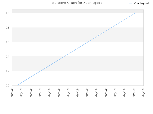 Totalscore Graph for Xuanisgood