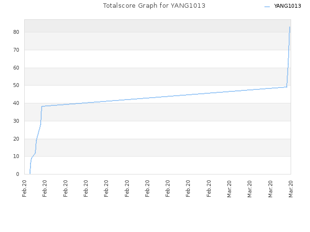 Totalscore Graph for YANG1013